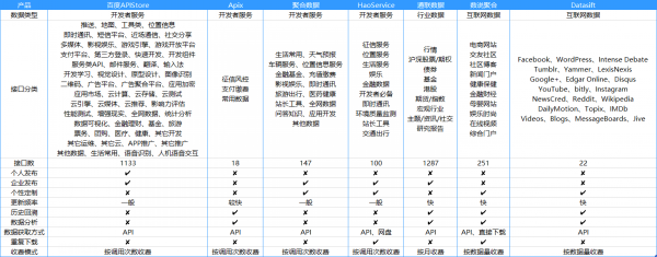 追本溯源 你得知道大数据从何而来？7大平台让你了解